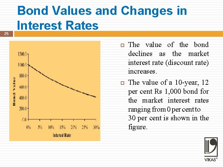 25 Bond Values and Changes in Interest Rates The value of the bond declines