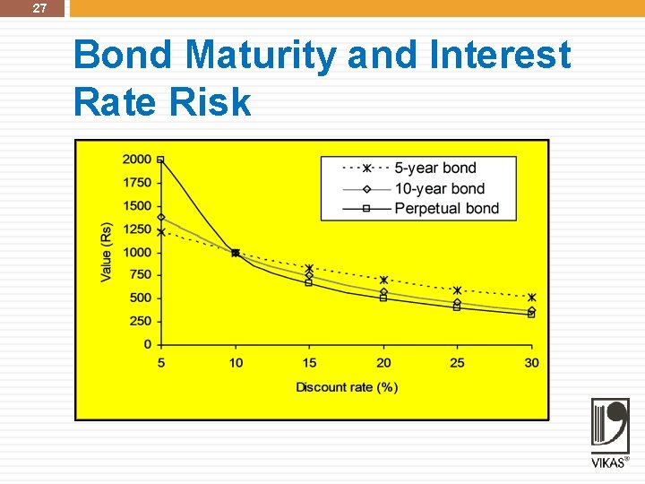 27 Bond Maturity and Interest Rate Risk 