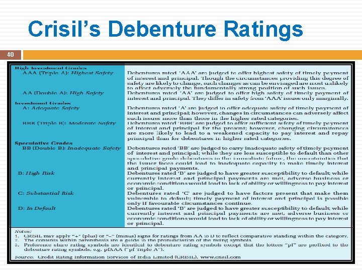 Crisil’s Debenture Ratings 40 