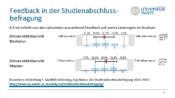 Feedback in der Studienabschlussbefragung 6. 3 Ich erhielt von den Lehrenden ausreichend Feedback auf