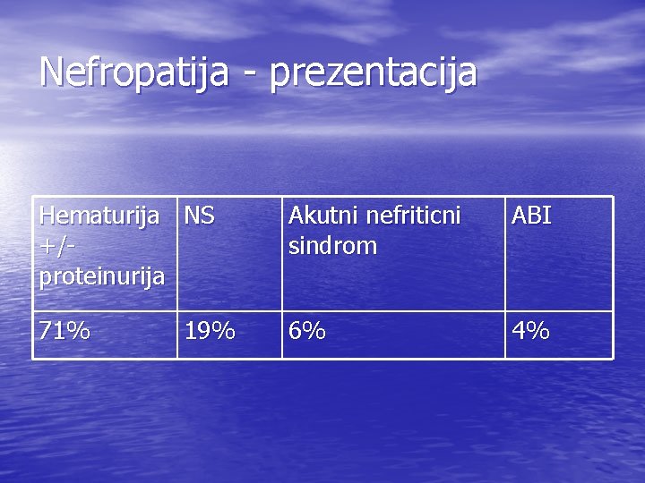 Nefropatija - prezentacija Hematurija NS +/proteinurija Akutni nefriticni sindrom ABI 71% 6% 4% 19%