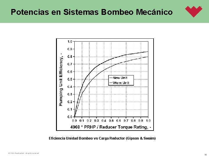 Potencias en Sistemas Bombeo Mecánico Eficiencia Unidad Bombeo vs Carga Reductor (Gipson & Swaim)