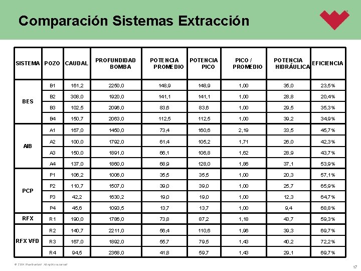 Comparación Sistemas Extracción SISTEMA POZO CAUDAL PROFUNDIDAD BOMBA B 1 161, 2 2250, 0