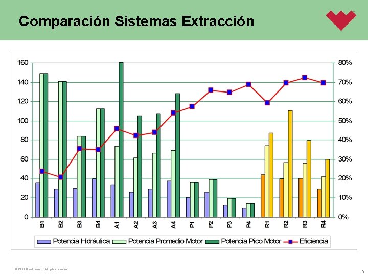 Comparación Sistemas Extracción © 2004 Weatherford. All rights reserved. 18 