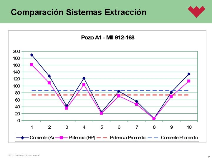 Comparación Sistemas Extracción © 2004 Weatherford. All rights reserved. 19 