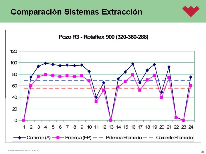 Comparación Sistemas Extracción © 2004 Weatherford. All rights reserved. 20 