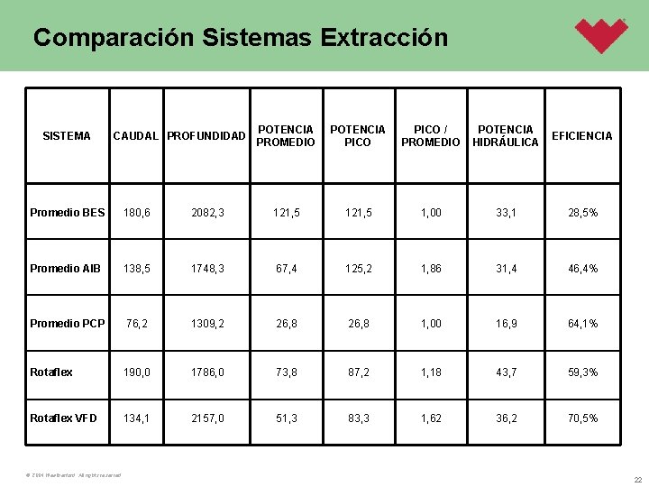 Comparación Sistemas Extracción SISTEMA CAUDAL PROFUNDIDAD POTENCIA PROMEDIO POTENCIA PICO / PROMEDIO POTENCIA HIDRÁULICA