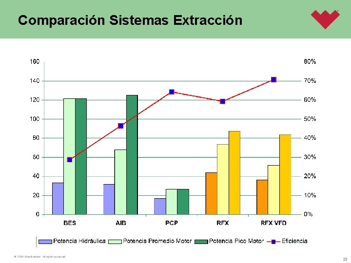 Comparación Sistemas Extracción © 2004 Weatherford. All rights reserved. 23 