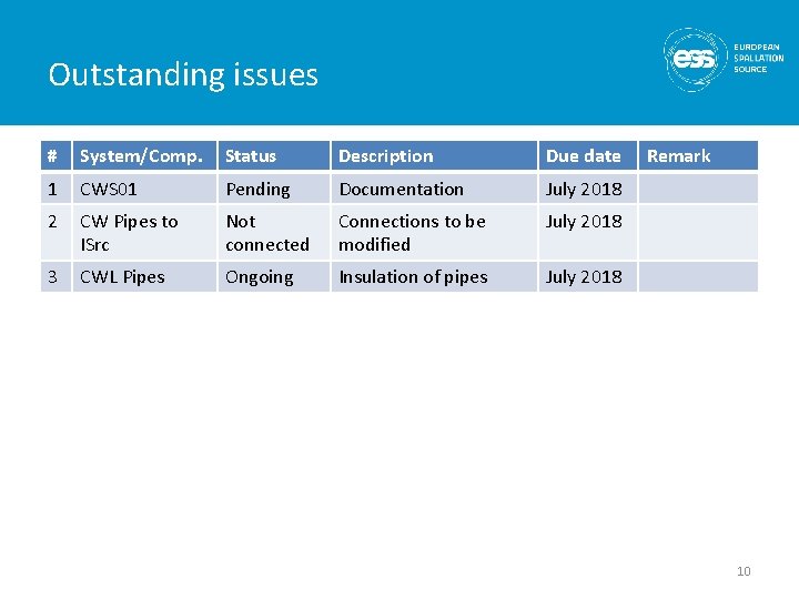 Outstanding issues # System/Comp. Status Description Due date 1 CWS 01 Pending Documentation July