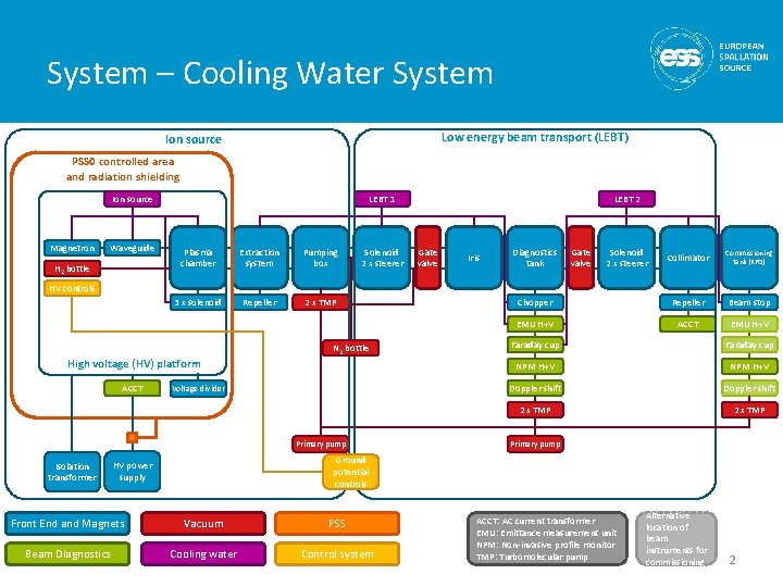 System – Cooling Water System Low energy beam transport (LEBT) Ion source PSS 0