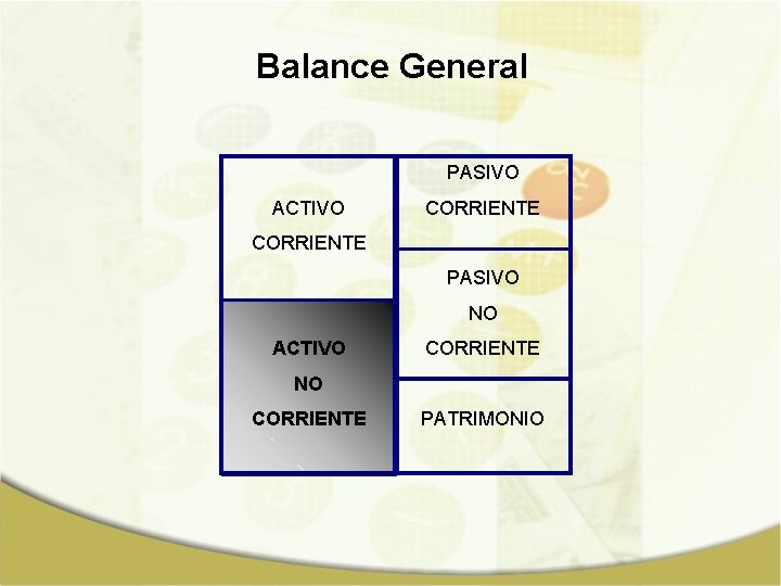 Balance General PASIVO ACTIVO CORRIENTE PASIVO NO ACTIVO CORRIENTE NO CORRIENTE PATRIMONIO 