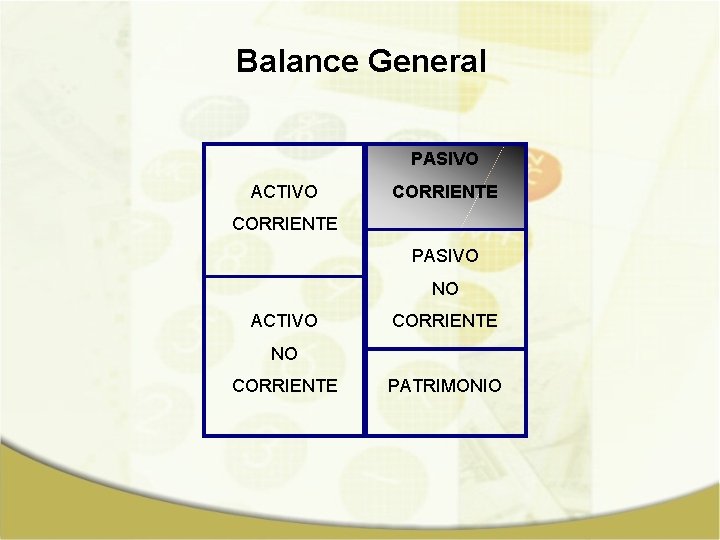Balance General PASIVO ACTIVO CORRIENTE PASIVO NO ACTIVO CORRIENTE NO CORRIENTE PATRIMONIO 