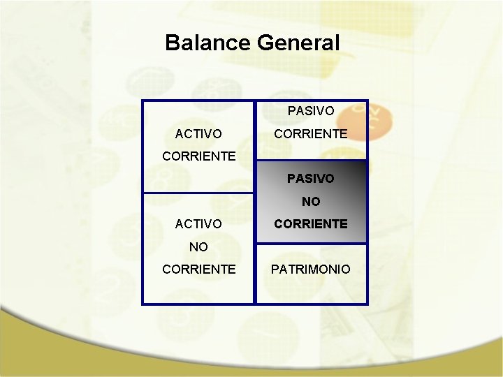 Balance General PASIVO ACTIVO CORRIENTE PASIVO NO ACTIVO CORRIENTE NO CORRIENTE PATRIMONIO 