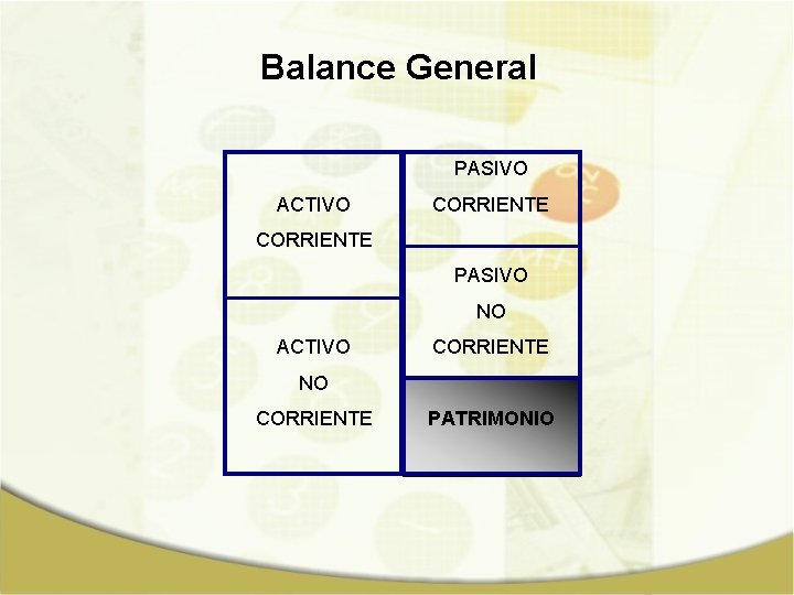 Balance General PASIVO ACTIVO CORRIENTE PASIVO NO ACTIVO CORRIENTE NO CORRIENTE PATRIMONIO 