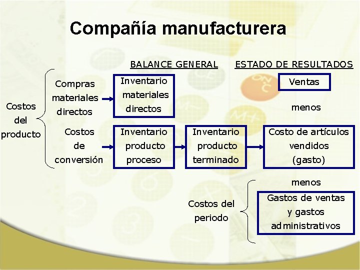 Compañía manufacturera BALANCE GENERAL Costos del producto Compras Inventario materiales directos ESTADO DE RESULTADOS