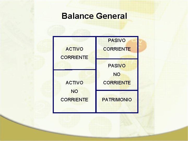 Balance General PASIVO ACTIVO CORRIENTE PASIVO NO ACTIVO CORRIENTE NO CORRIENTE PATRIMONIO 