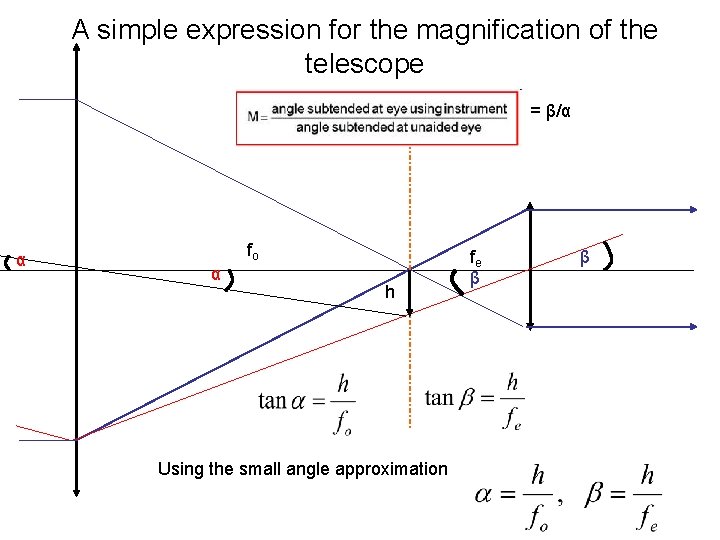 A simple expression for the magnification of the telescope = β/α α fo α