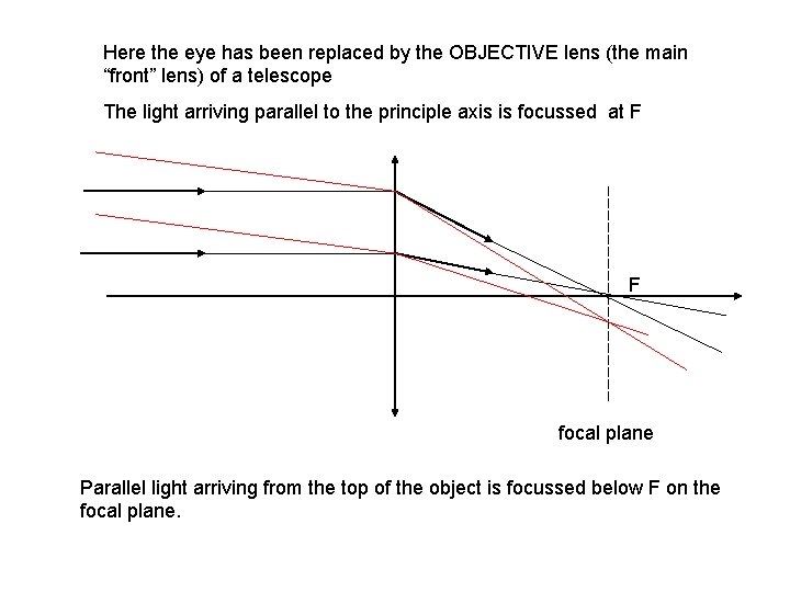 Here the eye has been replaced by the OBJECTIVE lens (the main “front” lens)