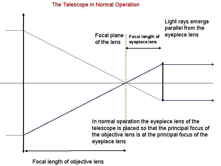 The Telescope in Normal Operation Focal plane of the lens Focal length of eyepiece