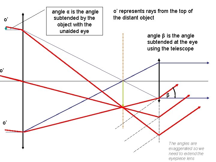 o’ angle α is the angle subtended by the object with the unaided eye