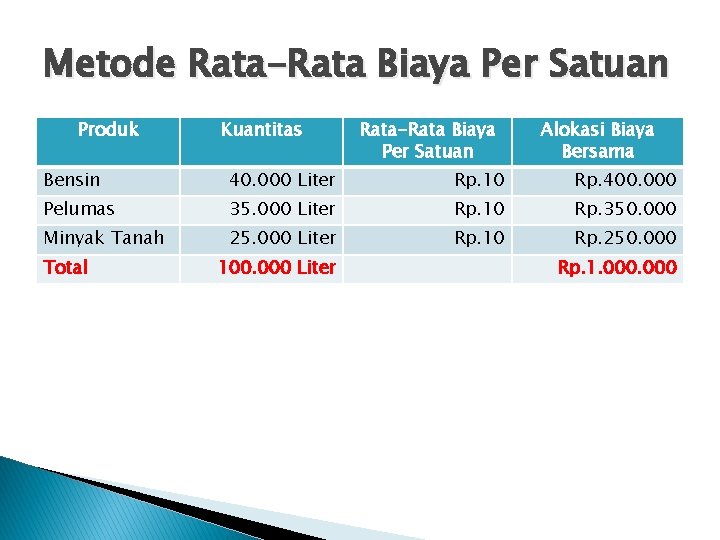 Metode Rata-Rata Biaya Per Satuan Produk Kuantitas Rata-Rata Biaya Per Satuan Alokasi Biaya Bersama