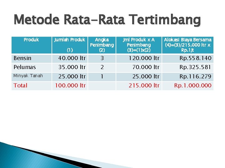 Metode Rata-Rata Tertimbang Produk Jumlah Produk (1) Angka Penimbang (2) Jml Produk x A