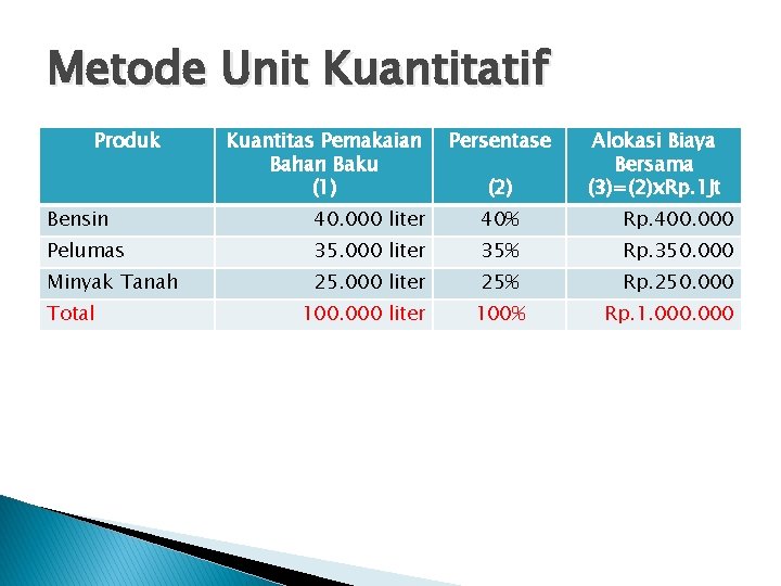 Metode Unit Kuantitatif Produk Kuantitas Pemakaian Bahan Baku (1) Persentase (2) Alokasi Biaya Bersama