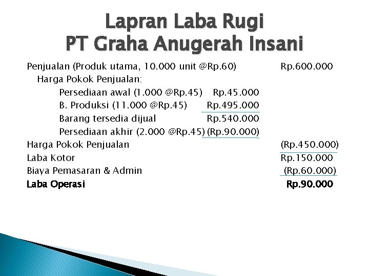 Lapran Laba Rugi PT Graha Anugerah Insani Penjualan (Produk utama, 10. 000 unit @Rp.