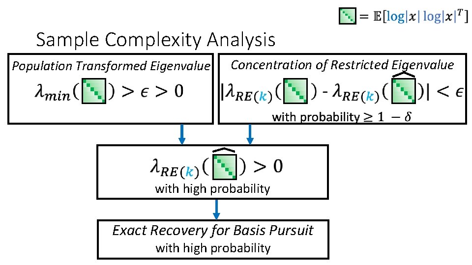  Sample Complexity Analysis Concentration of Restricted Eigenvalue Population Transformed Eigenvalue with high probability