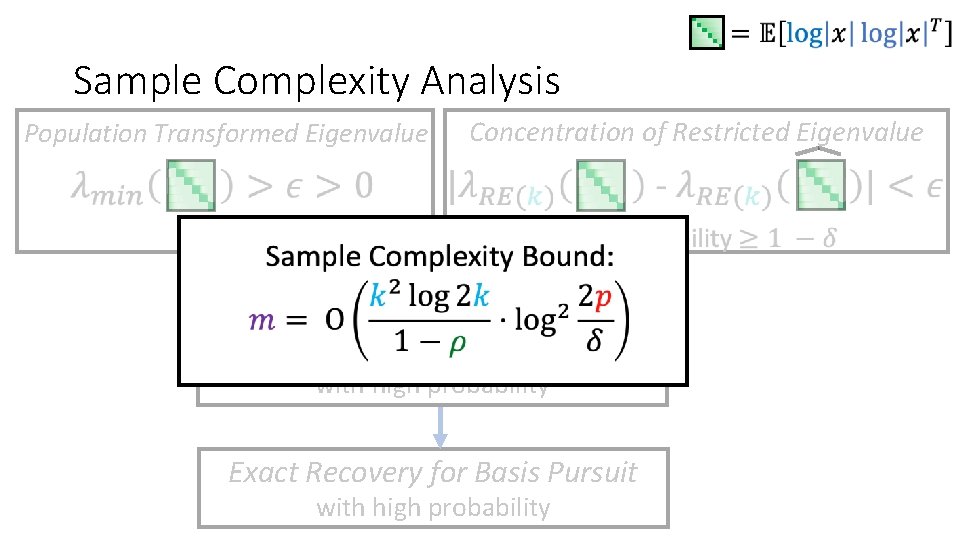  Sample Complexity Analysis Concentration of Restricted Eigenvalue Population Transformed Eigenvalue with high probability