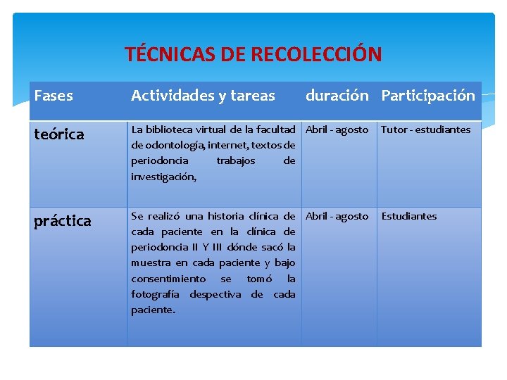 TÉCNICAS DE RECOLECCIÓN Fases teórica práctica Actividades y tareas duración Participación La biblioteca virtual