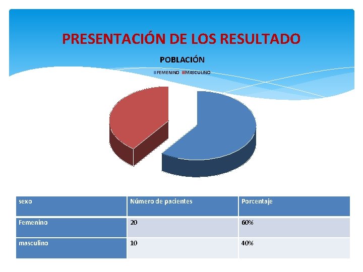 PRESENTACIÓN DE LOS RESULTADO POBLACIÓN FEMENINO MASCULINO sexo Número de pacientes Porcentaje Femenino 20