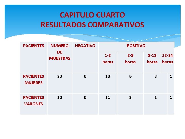 CAPITULO CUARTO RESULTADOS COMPARATIVOS PACIENTES NUMERO NEGATIVO DE MUESTRAS POSITIVO 1 -2 horas 2