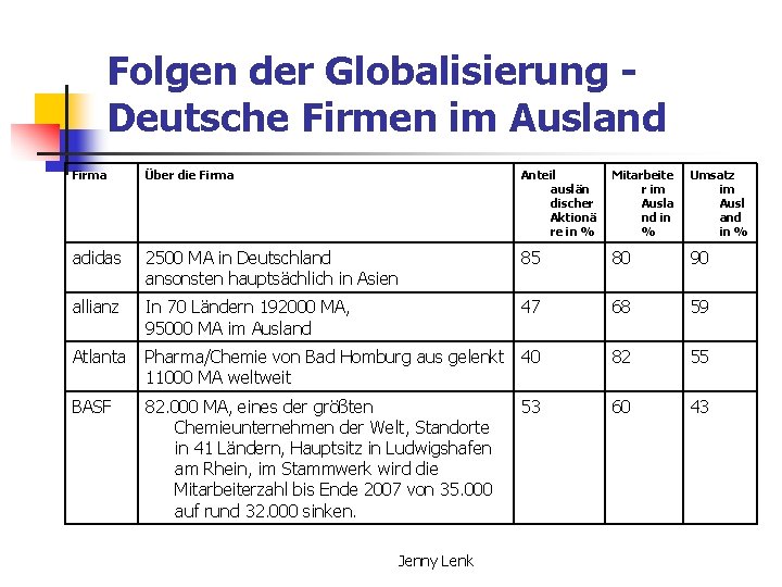 Folgen der Globalisierung Deutsche Firmen im Ausland Firma Über die Firma Anteil auslän discher