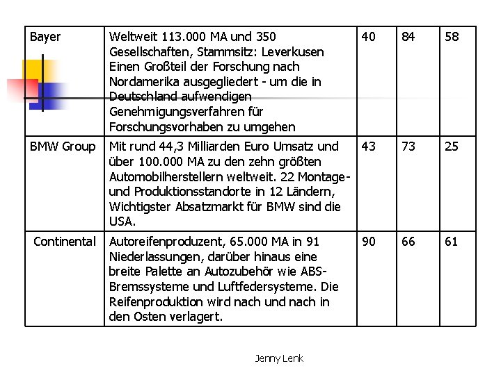 Bayer Weltweit 113. 000 MA und 350 Gesellschaften, Stammsitz: Leverkusen Einen Großteil der Forschung