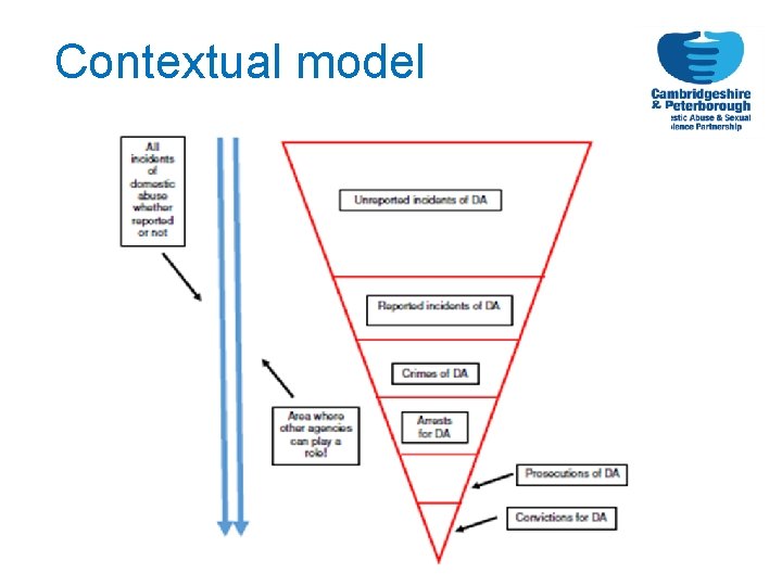 Contextual model 