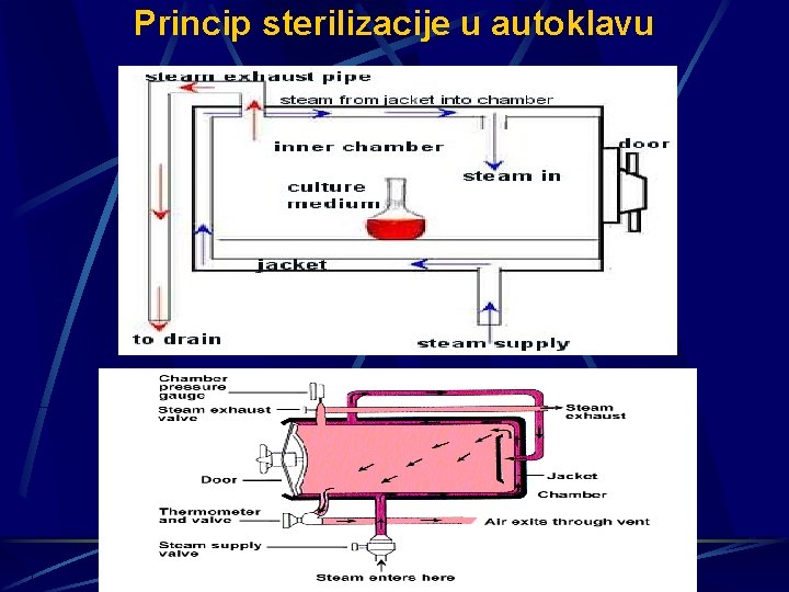 Princip sterilizacije u autoklavu 