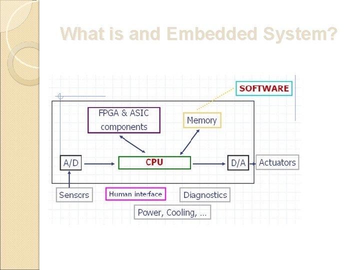 What is and Embedded System? 