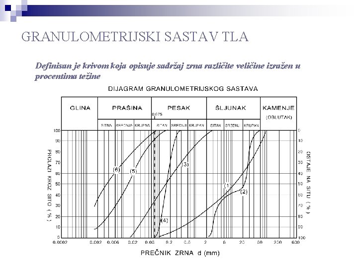 GRANULOMETRIJSKI SASTAV TLA Definisan je krivom koja opisuje sadržaj zrna različite veličine izražen u