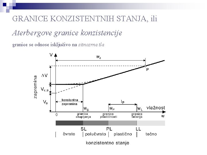 GRANICE KONZISTENTNIH STANJA, ili Aterbergove granice konzistencije granice se odnose isključivo na sitnozrna tla