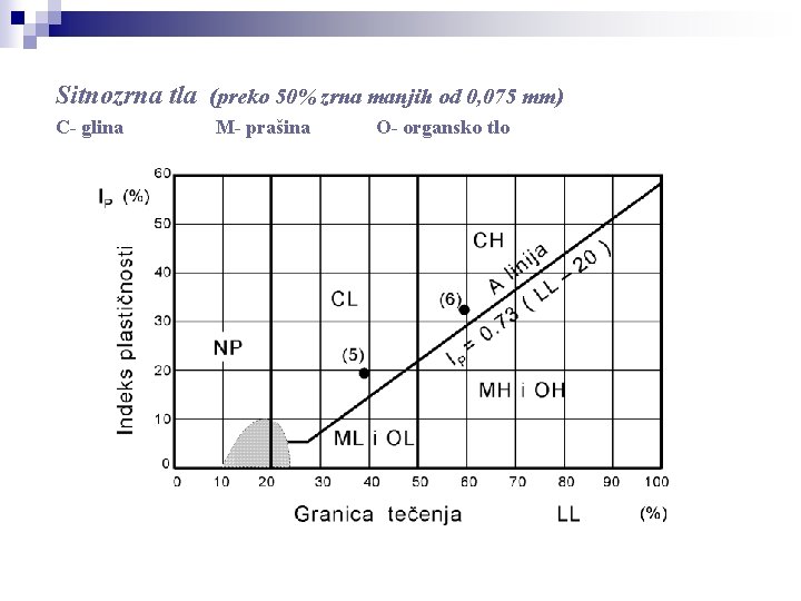Sitnozrna tla (preko 50% zrna manjih od 0, 075 mm) C- glina M- prašina