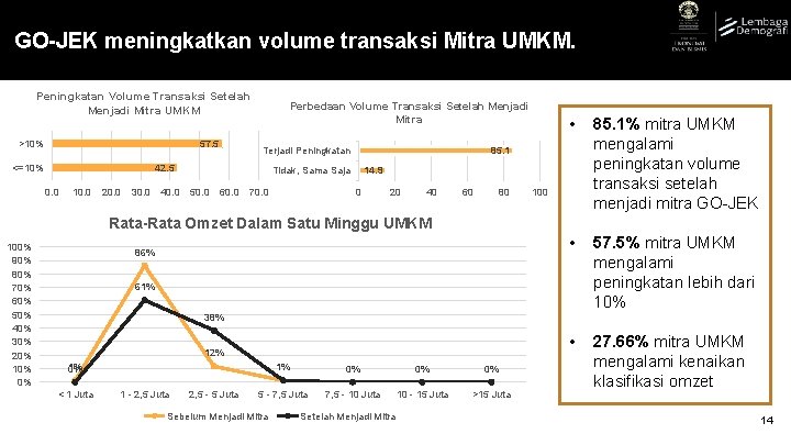 GO-JEK meningkatkan volume transaksi Mitra UMKM. Peningkatan Volume Transaksi Setelah Menjadi Mitra UMKM >10%