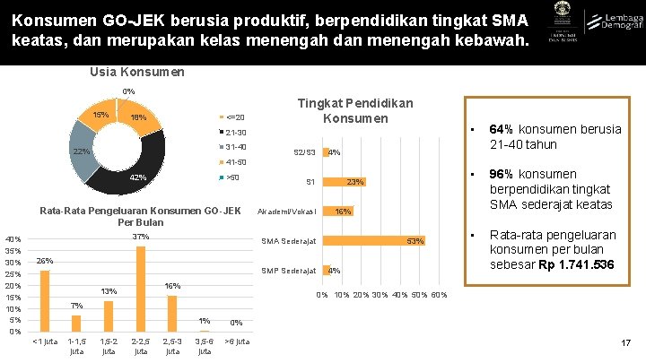 Konsumen GO-JEK berusia produktif, berpendidikan tingkat SMA keatas, dan merupakan kelas menengah dan menengah