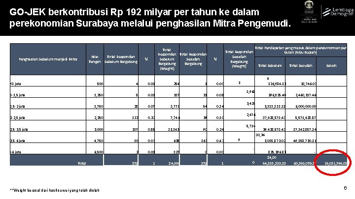 GO-JEK berkontribusi Rp 192 milyar per tahun ke dalam perekonomian Surabaya melalui penghasilan Mitra