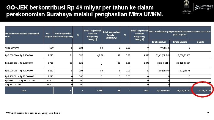 GO-JEK berkontribusi Rp 49 milyar per tahun ke dalam perekonomian Surabaya melalui penghasilan Mitra