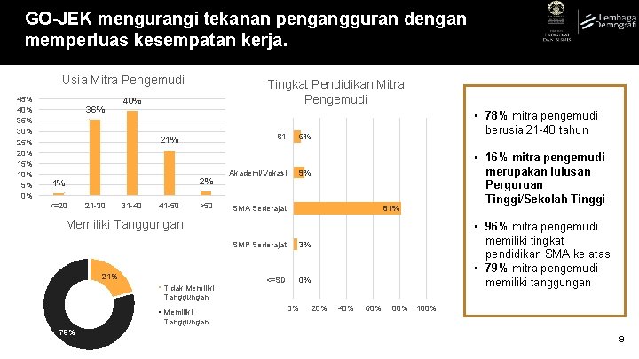 GO-JEK mengurangi tekanan pengangguran dengan memperluas kesempatan kerja. Usia Mitra Pengemudi 45% 40% 35%