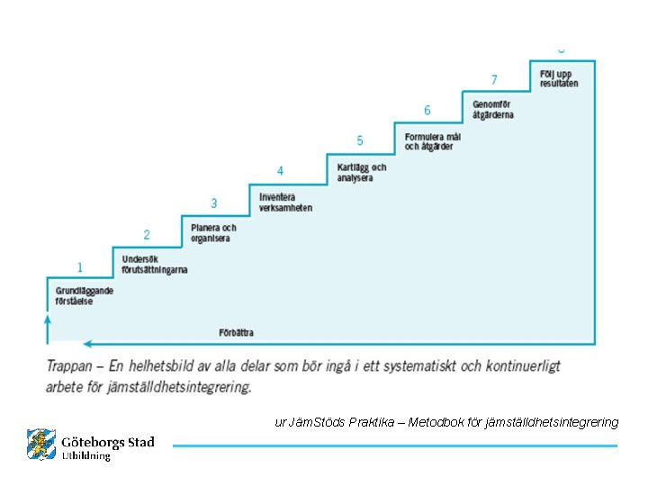 ur Jäm. Stöds Praktika – Metodbok för jämställdhetsintegrering 12/3/2020 