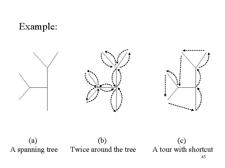 Example: (a) A spanning tree (b) Twice around the tree (c) A tour with