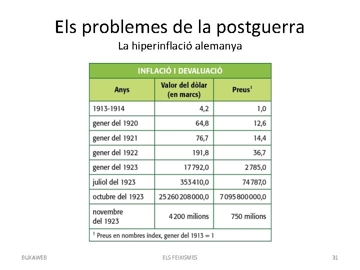 Els problemes de la postguerra La hiperinflació alemanya BUXAWEB ELS FEIXISMES 31 