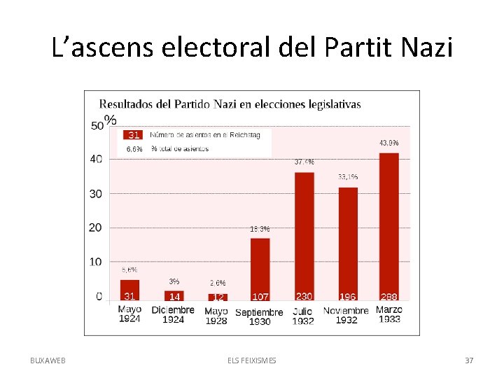 L’ascens electoral del Partit Nazi BUXAWEB ELS FEIXISMES 37 